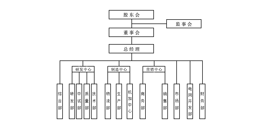 完美·体育组织机构图